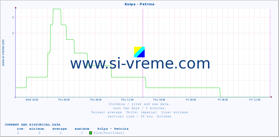  :: Kolpa - Petrina :: temperature | flow | height :: last two days / 5 minutes.