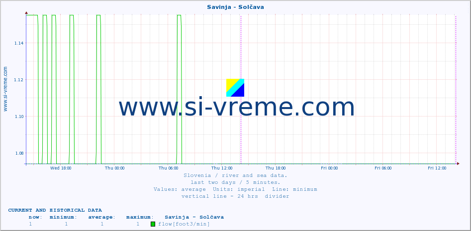  :: Savinja - Solčava :: temperature | flow | height :: last two days / 5 minutes.