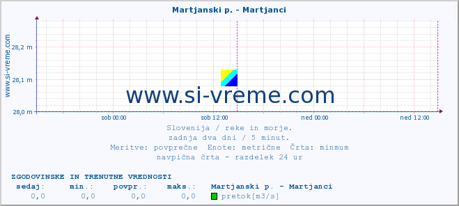 POVPREČJE :: Martjanski p. - Martjanci :: temperatura | pretok | višina :: zadnja dva dni / 5 minut.