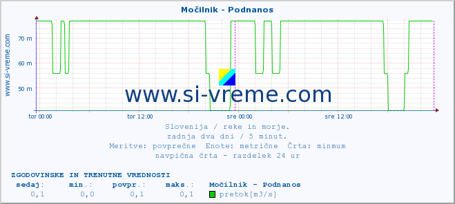 POVPREČJE :: Močilnik - Podnanos :: temperatura | pretok | višina :: zadnja dva dni / 5 minut.