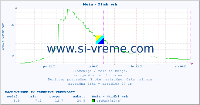 POVPREČJE :: Meža - Otiški vrh :: temperatura | pretok | višina :: zadnja dva dni / 5 minut.