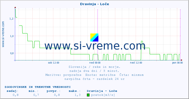 POVPREČJE :: Dravinja - Loče :: temperatura | pretok | višina :: zadnja dva dni / 5 minut.