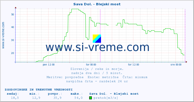 POVPREČJE :: Sava Dol. - Blejski most :: temperatura | pretok | višina :: zadnja dva dni / 5 minut.