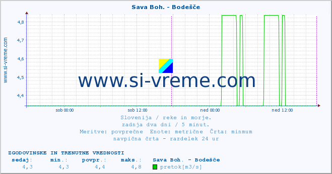 POVPREČJE :: Sava Boh. - Bodešče :: temperatura | pretok | višina :: zadnja dva dni / 5 minut.