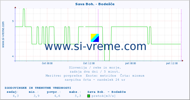 POVPREČJE :: Sava Boh. - Bodešče :: temperatura | pretok | višina :: zadnja dva dni / 5 minut.