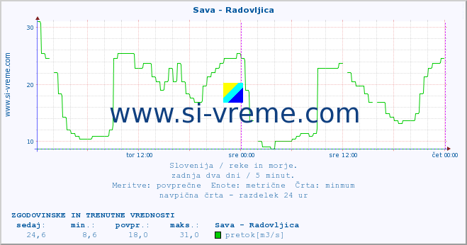 POVPREČJE :: Sava - Radovljica :: temperatura | pretok | višina :: zadnja dva dni / 5 minut.