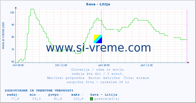 POVPREČJE :: Sava - Litija :: temperatura | pretok | višina :: zadnja dva dni / 5 minut.