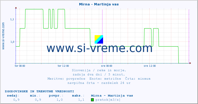 POVPREČJE :: Mirna - Martinja vas :: temperatura | pretok | višina :: zadnja dva dni / 5 minut.