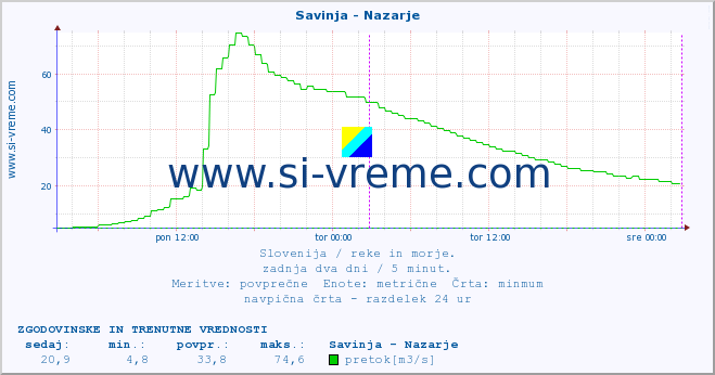 POVPREČJE :: Savinja - Nazarje :: temperatura | pretok | višina :: zadnja dva dni / 5 minut.