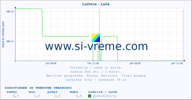 POVPREČJE :: Lučnica - Luče :: temperatura | pretok | višina :: zadnja dva dni / 5 minut.