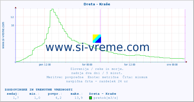 POVPREČJE :: Dreta - Kraše :: temperatura | pretok | višina :: zadnja dva dni / 5 minut.