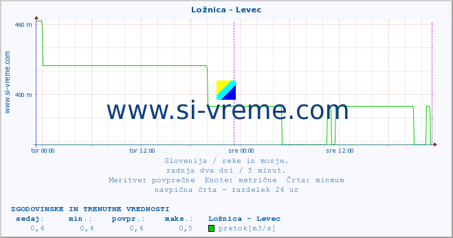 POVPREČJE :: Ložnica - Levec :: temperatura | pretok | višina :: zadnja dva dni / 5 minut.