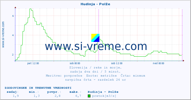 POVPREČJE :: Hudinja - Polže :: temperatura | pretok | višina :: zadnja dva dni / 5 minut.