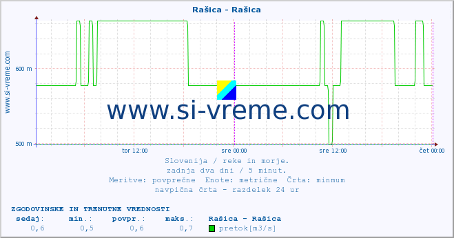 POVPREČJE :: Rašica - Rašica :: temperatura | pretok | višina :: zadnja dva dni / 5 minut.