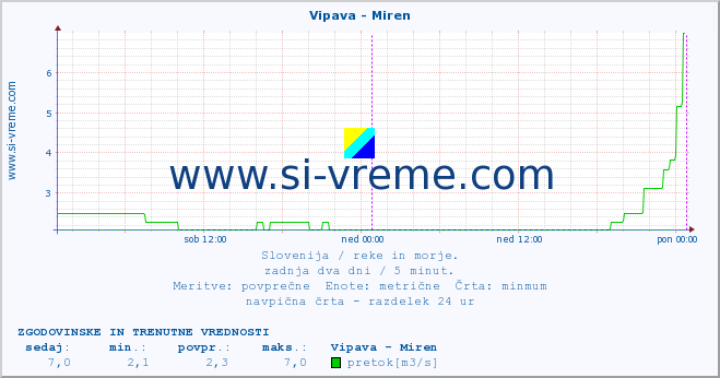 POVPREČJE :: Vipava - Miren :: temperatura | pretok | višina :: zadnja dva dni / 5 minut.