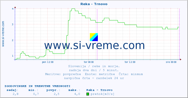 POVPREČJE :: Reka - Trnovo :: temperatura | pretok | višina :: zadnja dva dni / 5 minut.