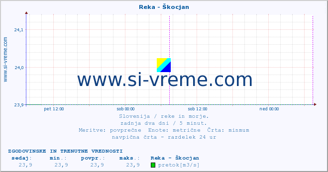 POVPREČJE :: Reka - Škocjan :: temperatura | pretok | višina :: zadnja dva dni / 5 minut.