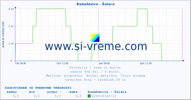 POVPREČJE :: Badaševica - Šalara :: temperatura | pretok | višina :: zadnja dva dni / 5 minut.