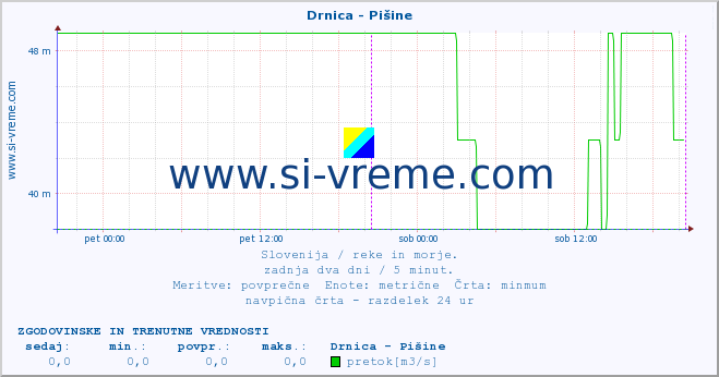 POVPREČJE :: Drnica - Pišine :: temperatura | pretok | višina :: zadnja dva dni / 5 minut.