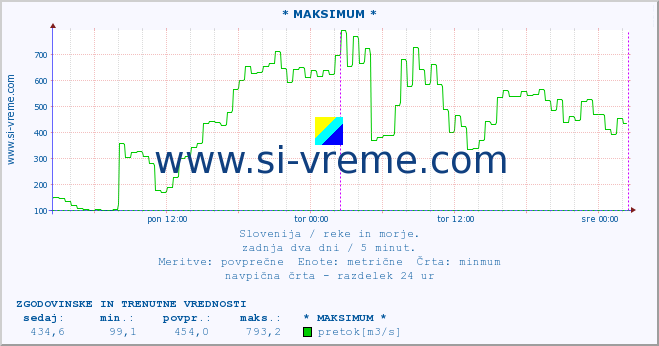 POVPREČJE :: * MAKSIMUM * :: temperatura | pretok | višina :: zadnja dva dni / 5 minut.