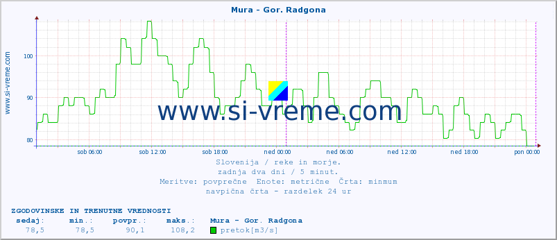 POVPREČJE :: Mura - Gor. Radgona :: temperatura | pretok | višina :: zadnja dva dni / 5 minut.