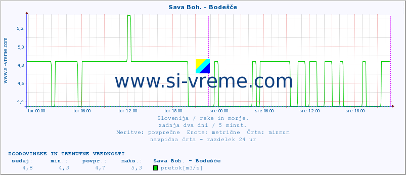 POVPREČJE :: Sava Boh. - Bodešče :: temperatura | pretok | višina :: zadnja dva dni / 5 minut.