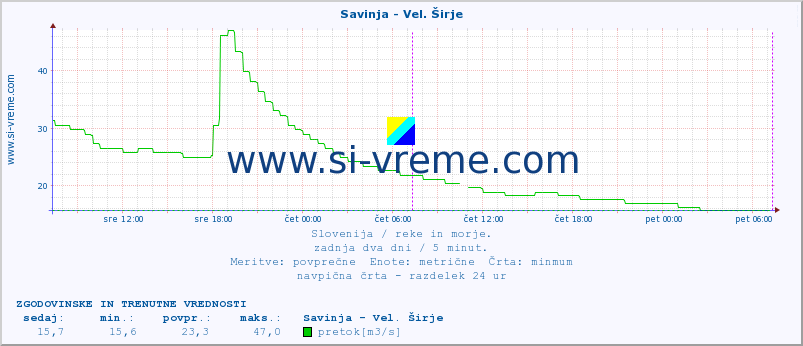 POVPREČJE :: Savinja - Vel. Širje :: temperatura | pretok | višina :: zadnja dva dni / 5 minut.