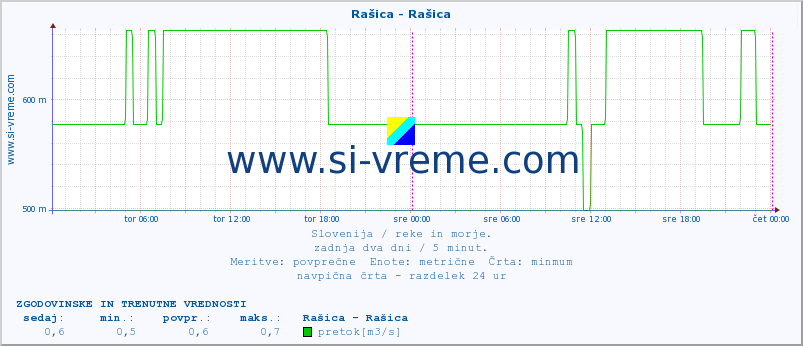 POVPREČJE :: Rašica - Rašica :: temperatura | pretok | višina :: zadnja dva dni / 5 minut.