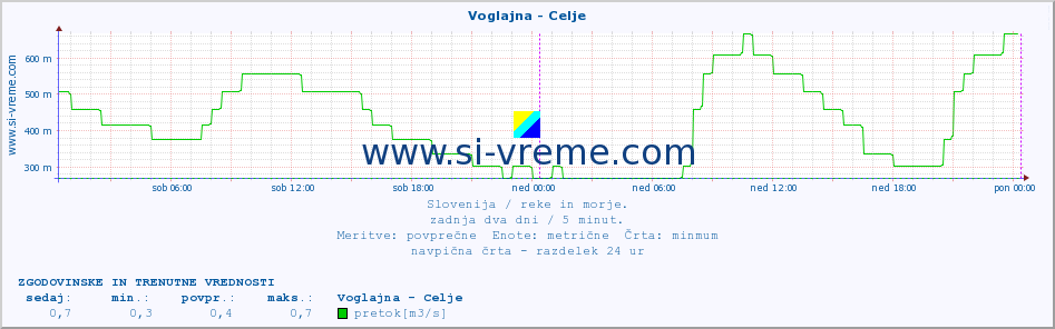 POVPREČJE :: Voglajna - Celje :: temperatura | pretok | višina :: zadnja dva dni / 5 minut.