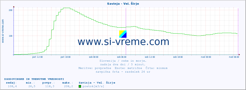 POVPREČJE :: Savinja - Vel. Širje :: temperatura | pretok | višina :: zadnja dva dni / 5 minut.