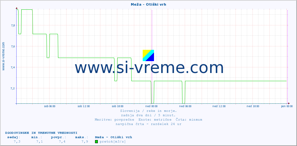 POVPREČJE :: Meža - Otiški vrh :: temperatura | pretok | višina :: zadnja dva dni / 5 minut.