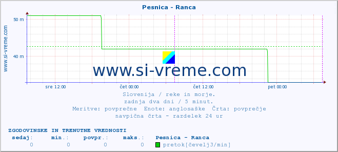 POVPREČJE :: Pesnica - Ranca :: temperatura | pretok | višina :: zadnja dva dni / 5 minut.