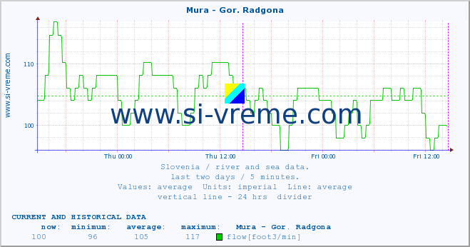  :: Mura - Gor. Radgona :: temperature | flow | height :: last two days / 5 minutes.