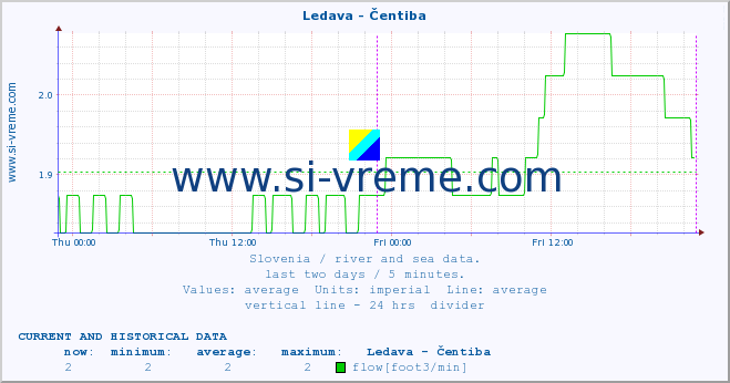  :: Ledava - Čentiba :: temperature | flow | height :: last two days / 5 minutes.