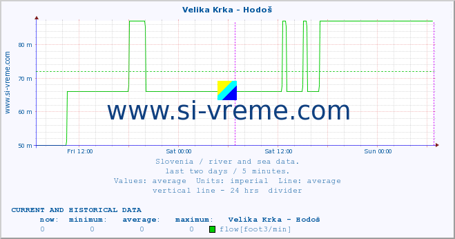  :: Velika Krka - Hodoš :: temperature | flow | height :: last two days / 5 minutes.