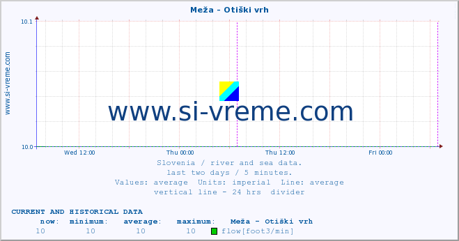  :: Meža - Otiški vrh :: temperature | flow | height :: last two days / 5 minutes.