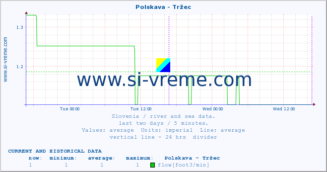  :: Polskava - Tržec :: temperature | flow | height :: last two days / 5 minutes.