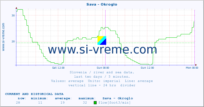  :: Sava - Okroglo :: temperature | flow | height :: last two days / 5 minutes.