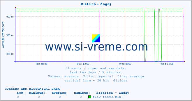  :: Bistrica - Zagaj :: temperature | flow | height :: last two days / 5 minutes.