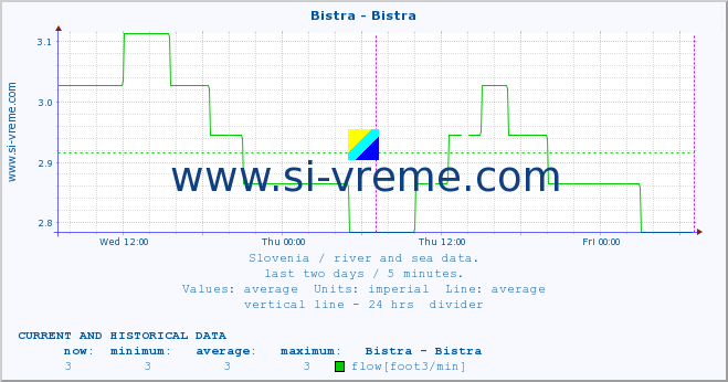  :: Bistra - Bistra :: temperature | flow | height :: last two days / 5 minutes.