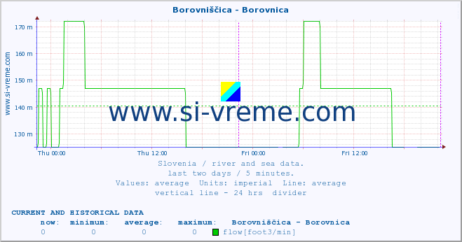  :: Borovniščica - Borovnica :: temperature | flow | height :: last two days / 5 minutes.