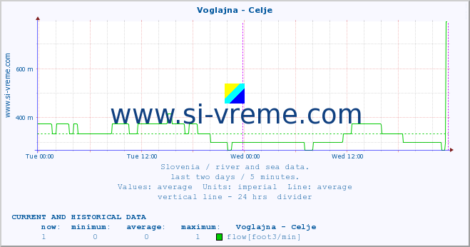  :: Voglajna - Celje :: temperature | flow | height :: last two days / 5 minutes.