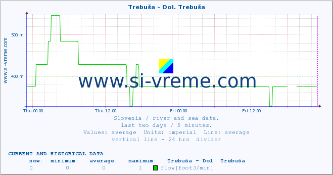  :: Trebuša - Dol. Trebuša :: temperature | flow | height :: last two days / 5 minutes.