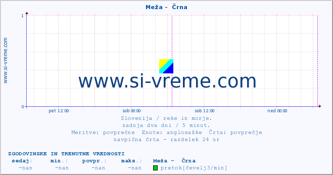 POVPREČJE :: Meža -  Črna :: temperatura | pretok | višina :: zadnja dva dni / 5 minut.