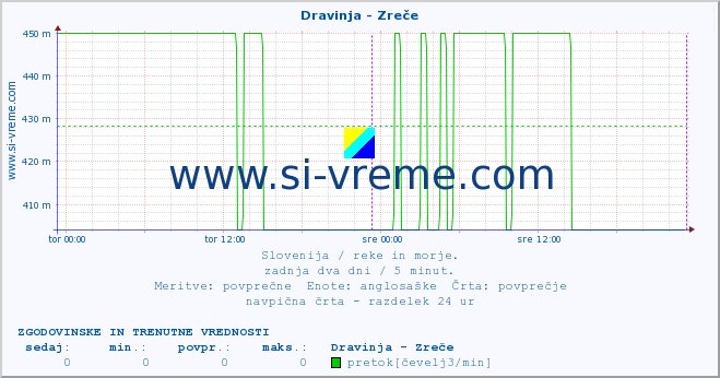 POVPREČJE :: Dravinja - Zreče :: temperatura | pretok | višina :: zadnja dva dni / 5 minut.