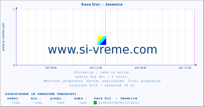 POVPREČJE :: Sava Dol. - Jesenice :: temperatura | pretok | višina :: zadnja dva dni / 5 minut.