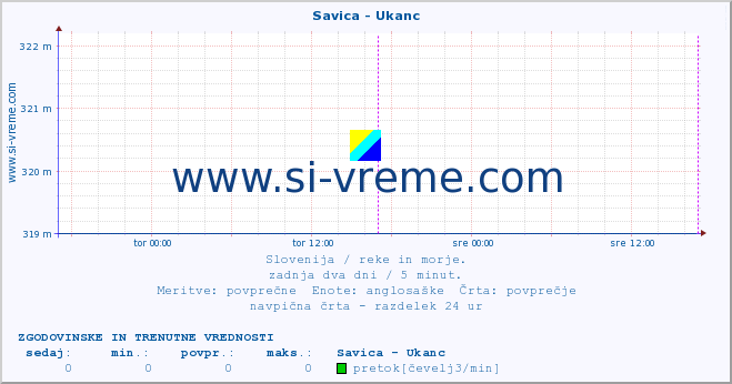 POVPREČJE :: Savica - Ukanc :: temperatura | pretok | višina :: zadnja dva dni / 5 minut.