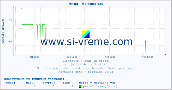 POVPREČJE :: Mirna - Martinja vas :: temperatura | pretok | višina :: zadnja dva dni / 5 minut.