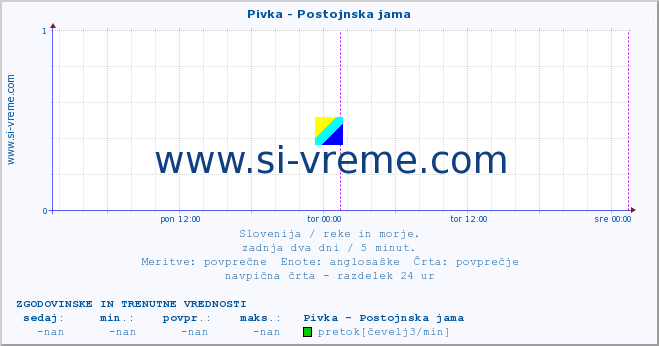 POVPREČJE :: Pivka - Postojnska jama :: temperatura | pretok | višina :: zadnja dva dni / 5 minut.