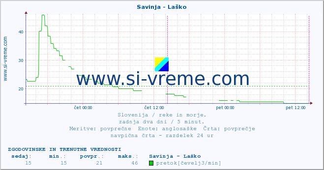 POVPREČJE :: Savinja - Laško :: temperatura | pretok | višina :: zadnja dva dni / 5 minut.